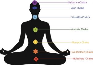 Los chakras en la tradición del yoga